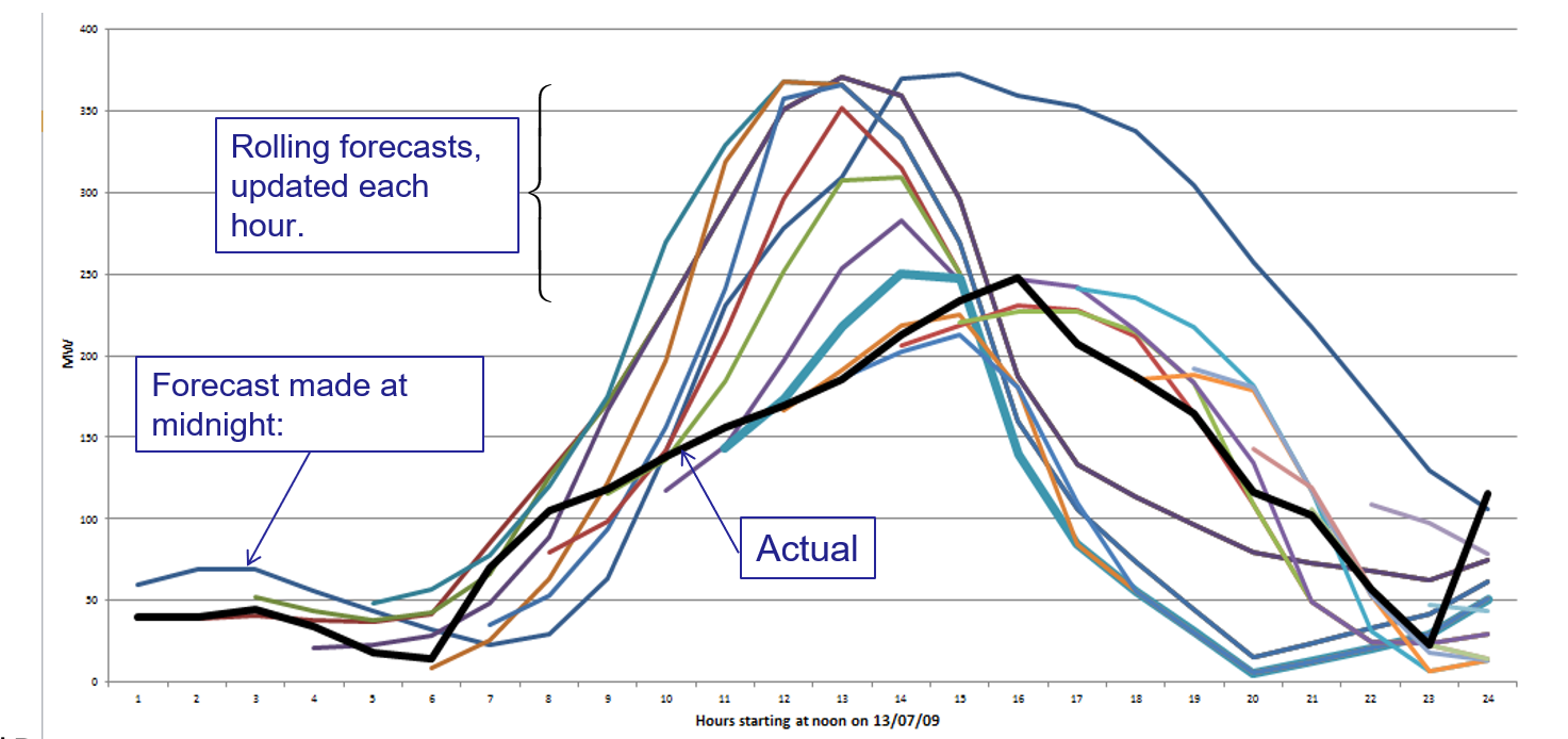 Chart of rolling hourly wind forecasts made at successive times, compared against the actual realized wind.