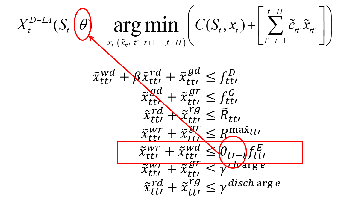 The lookahead linear program for the energy storage problem, with variables for wind-to-demand, grid-to-demand, wind-to-reservoir, reservoir-to-demand, and reservoir-to-grid flows, and the constraint where theta parameterizes the wind forecast highlighted.