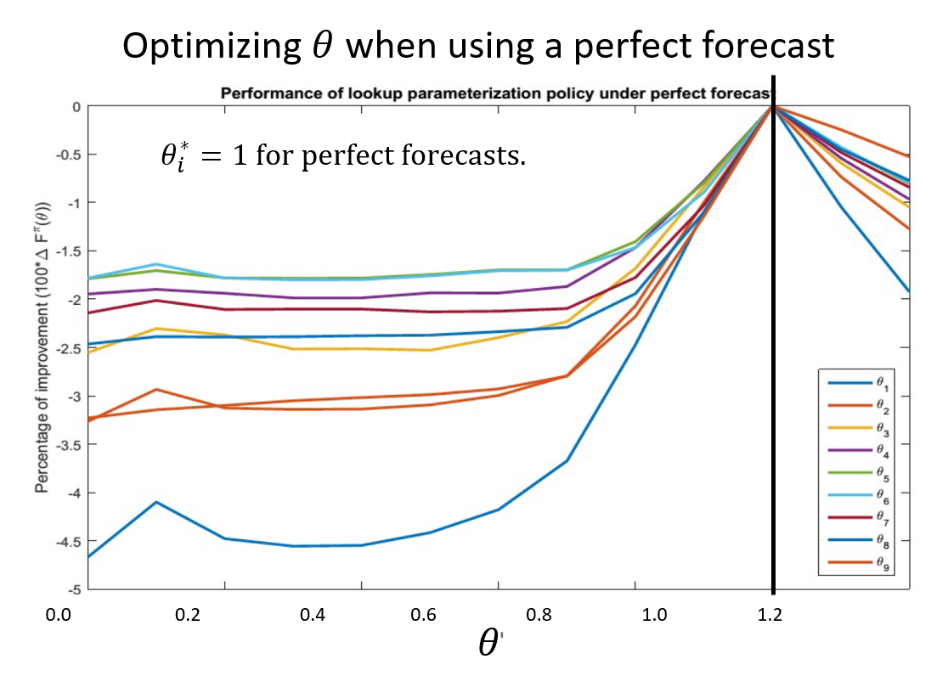 Chart showing the percentage improvement in policy performance as theta varies, peaking near theta=1 when the forecast is perfect.