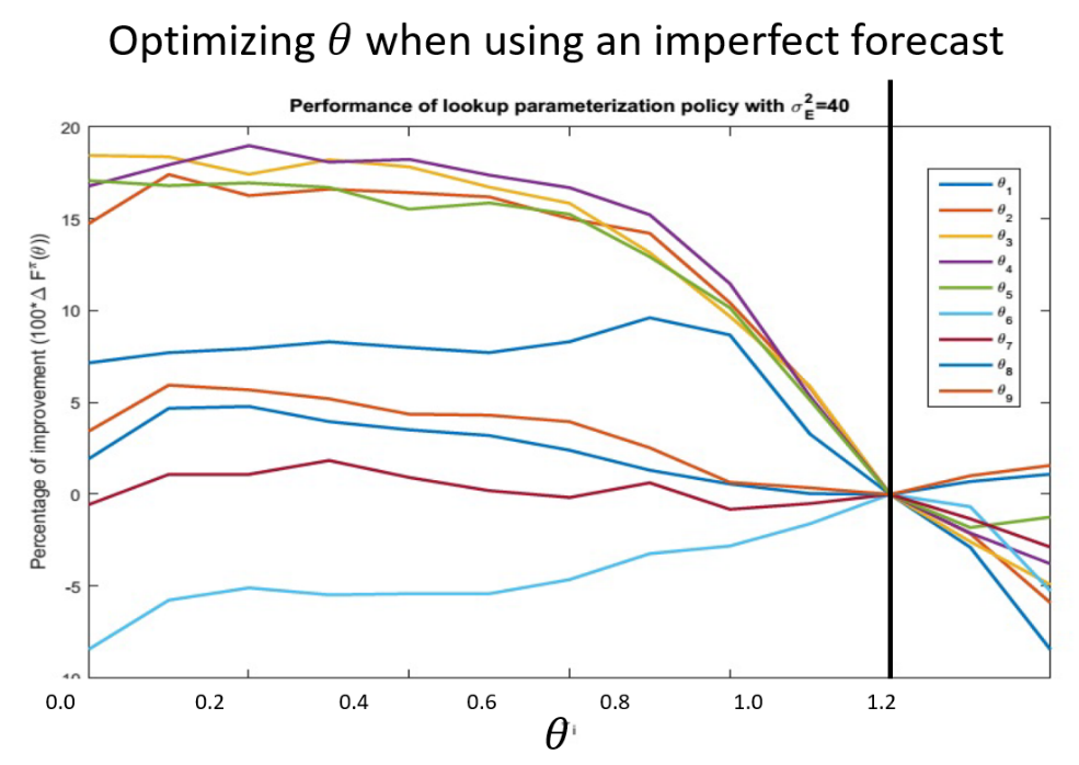 Chart showing the percentage improvement in policy performance as theta varies, with an imperfect forecast, peaking well away from theta=1.