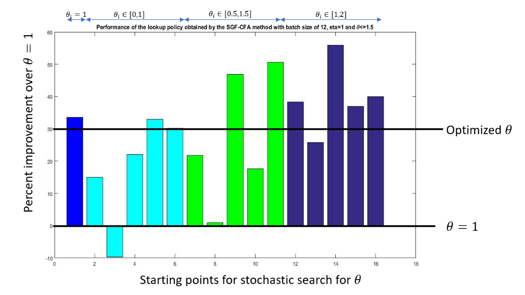 Bar chart showing percent improvement over theta=1 for different starting points of a stochastic search for theta, with the optimized theta reaching about 30 percent improvement.