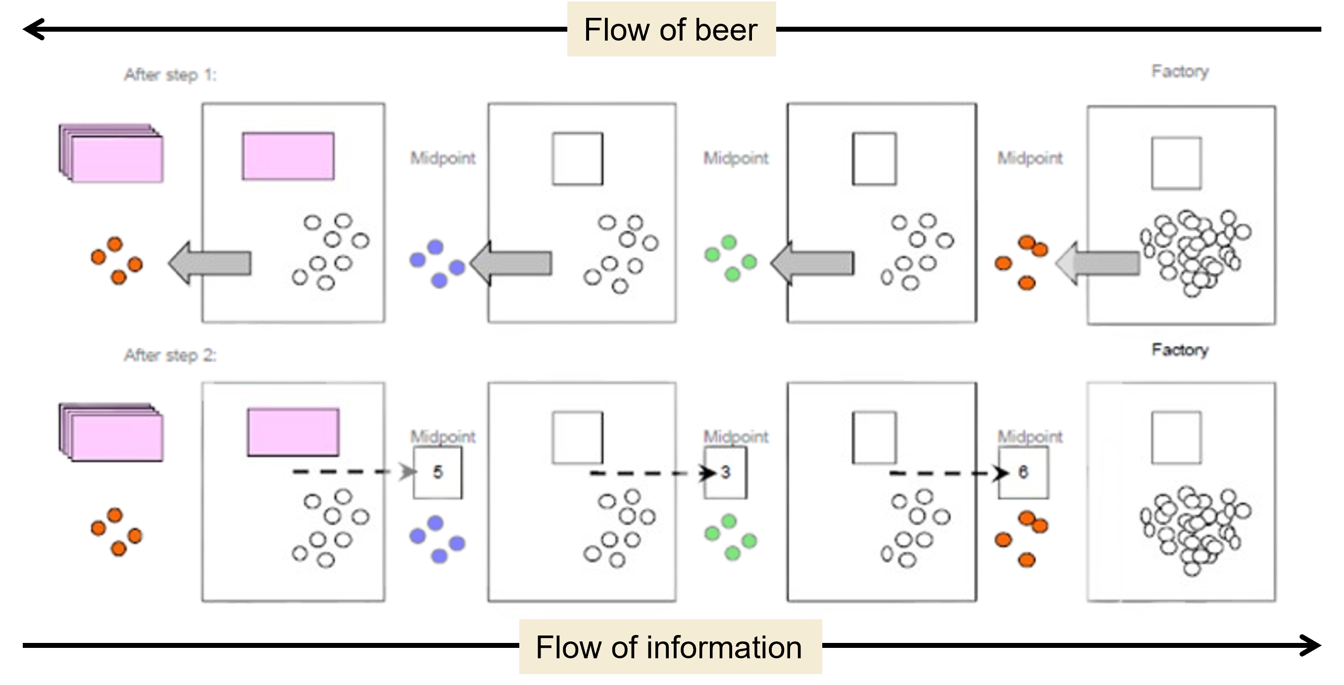 Beer-game schematic: four echelons from factory to retailer, with beer flowing right-to-left along the top row and order slips flowing left-to-right along the bottom row