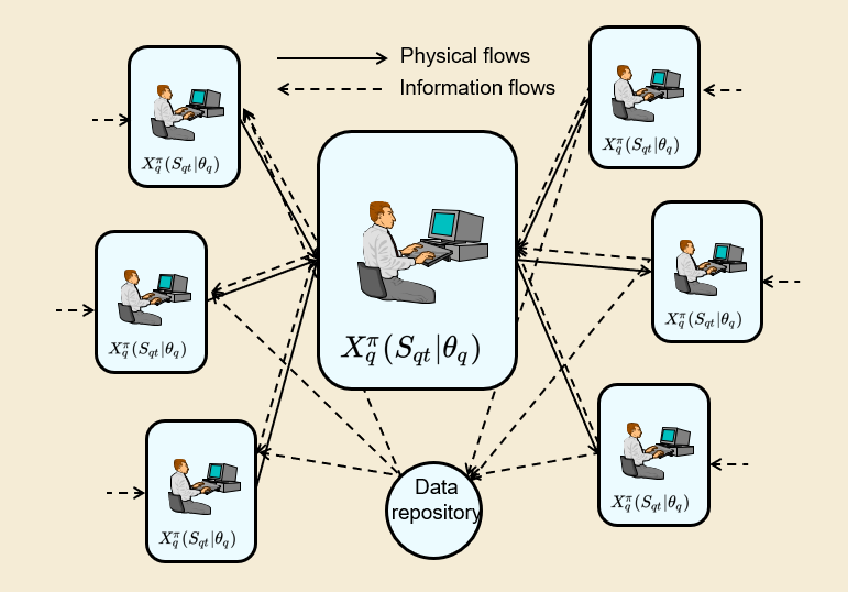 A multiagent-system schematic with several boxed agents connected by solid lines (physical/financial resource flows) and dashed lines (information flows, some going through a shared data repository)