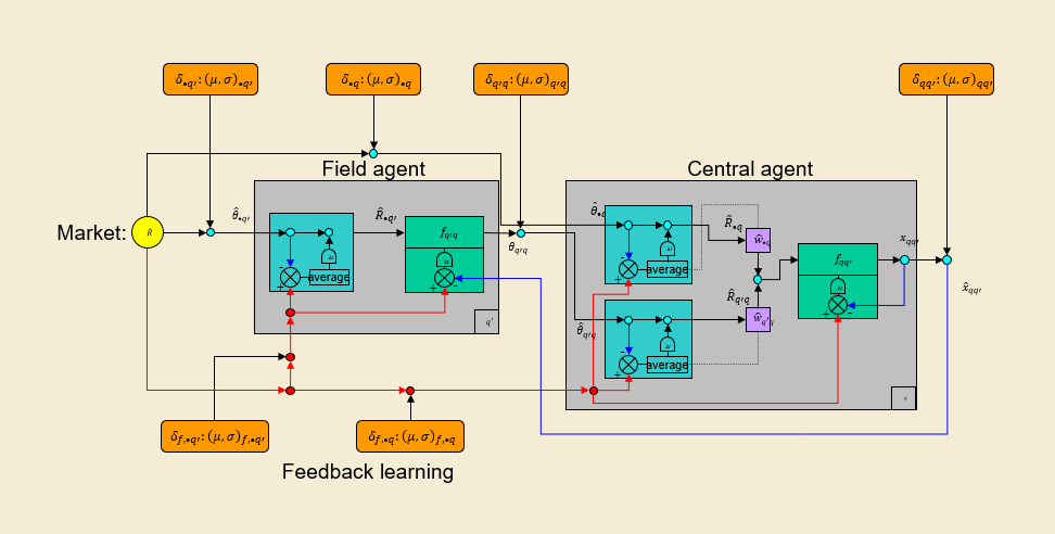 Two-agent newsvendor daily-information-flow diagram: a field agent facing the market demand sends a request to a central allocating agent, who returns an allocation after balancing the request against other information