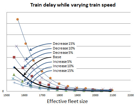 Sensitivity study chart showing train delay vs fleet size for varying average train speeds