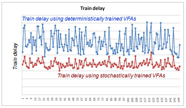 Chart comparing value function approximations trained under deterministic vs stochastic travel times