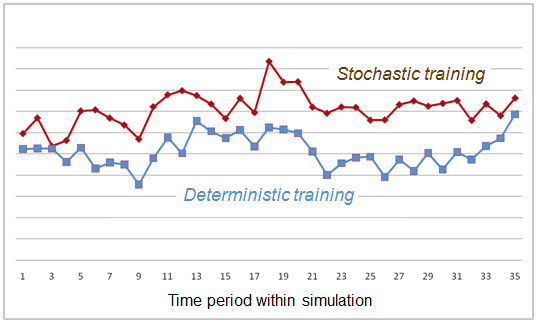 Chart of locomotive inventories over a week under stochastic vs deterministic training