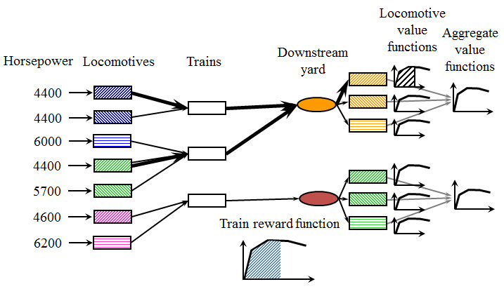 Diagram of the ADP subproblem in PLASMA: assigning locomotives to a single train using value functions