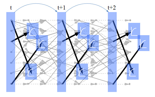 Diagram showing the ADP subproblem applied repeatedly over multiple time periods