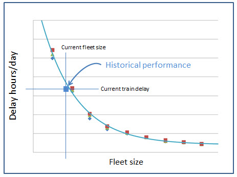 Graph showing train delay as a function of fleet size, with the historical operating point marked