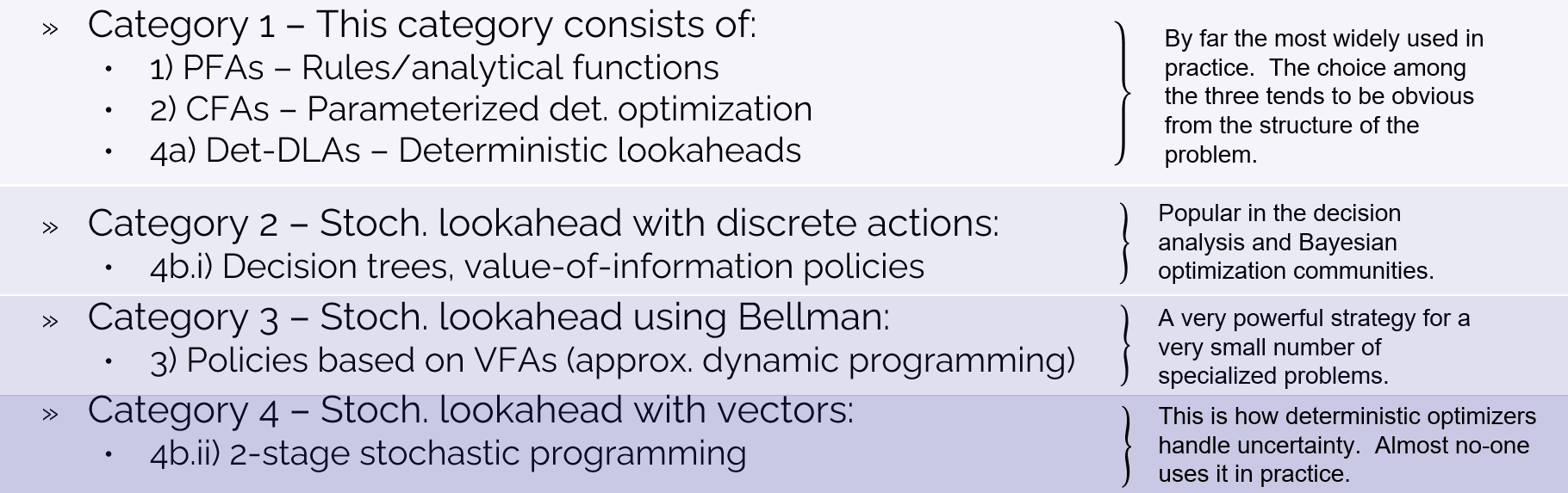 A 4-row table grouping the six types of policies into popularity categories. Category 1 (most popular): PFAs (rules/analytical functions), CFAs (parameterized deterministic optimization), and deterministic DLAs — 'By far the most widely used in practice; the choice among the three tends to be obvious from the structure of the problem.' Category 2 — stochastic lookahead with discrete actions (decision trees, value-of-information policies): 'Popular in the decision analysis and Bayesian optimization communities.' Category 3 — stochastic lookahead using Bellman (policies based on VFAs / approximate dynamic programming): 'A very powerful strategy for a very small number of specialized problems.' Category 4 — stochastic lookahead with vectors (two-stage stochastic programming): 'This is how deterministic optimizers handle uncertainty. Almost no-one uses it in practice.'