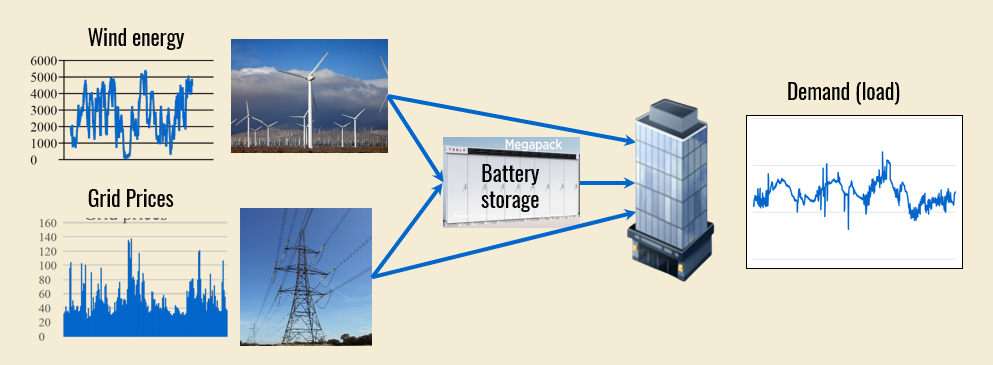A schematic of a small energy system: time series of wind energy and grid prices on the left feed into a battery storage and a wind farm + power grid; output flows to a building load shown as a demand (load) time series on the right