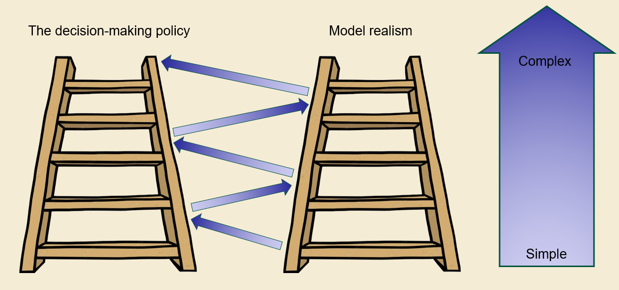 Two side-by-side ladders — labeled 'The decision-making policy' and 'Model realism' — connected by arrows that move back and forth between rungs, with a vertical 'Simple → Complex' arrow on the right. Choosing a policy is iterative: as the realism of the model increases, the sophistication of the policy increases, and vice versa.