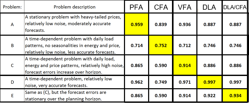 A 5-row table of energy-system problems (A through E) tested against five policies (PFA, CFA, VFA, DLA, DLA/CFA). The best policy per row is highlighted in yellow: Problem A — PFA (0.959); Problem B — CFA (0.752); Problem C — VFA (0.914); Problem D — DLA (0.997); Problem E — DLA/CFA hybrid (0.934). Each of the five policies wins on at least one variation of the problem.