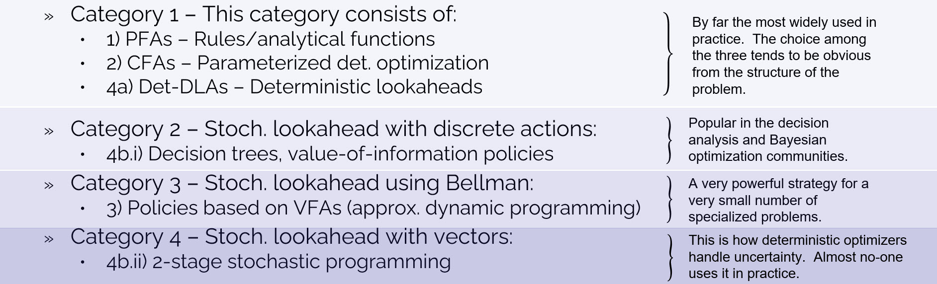 A 4-row table grouping the four classes of policies into popularity categories. Category 1 (most popular): PFAs (rules/analytical functions), CFAs (parameterized deterministic optimization), and deterministic DLAs — note: 'By far the most widely used in practice; the choice among the three tends to be obvious from the structure of the problem.' Category 2 — stochastic lookahead with discrete actions (decision trees, value-of-information policies): 'Popular in the decision analysis and Bayesian optimization communities.' Category 3 — stochastic lookahead using Bellman (policies based on VFAs / approximate dynamic programming): 'A very powerful strategy for a very small number of specialized problems.' Category 4 — stochastic lookahead with vectors (two-stage stochastic programming): 'This is how deterministic optimizers handle uncertainty. Almost no-one uses it in practice.'