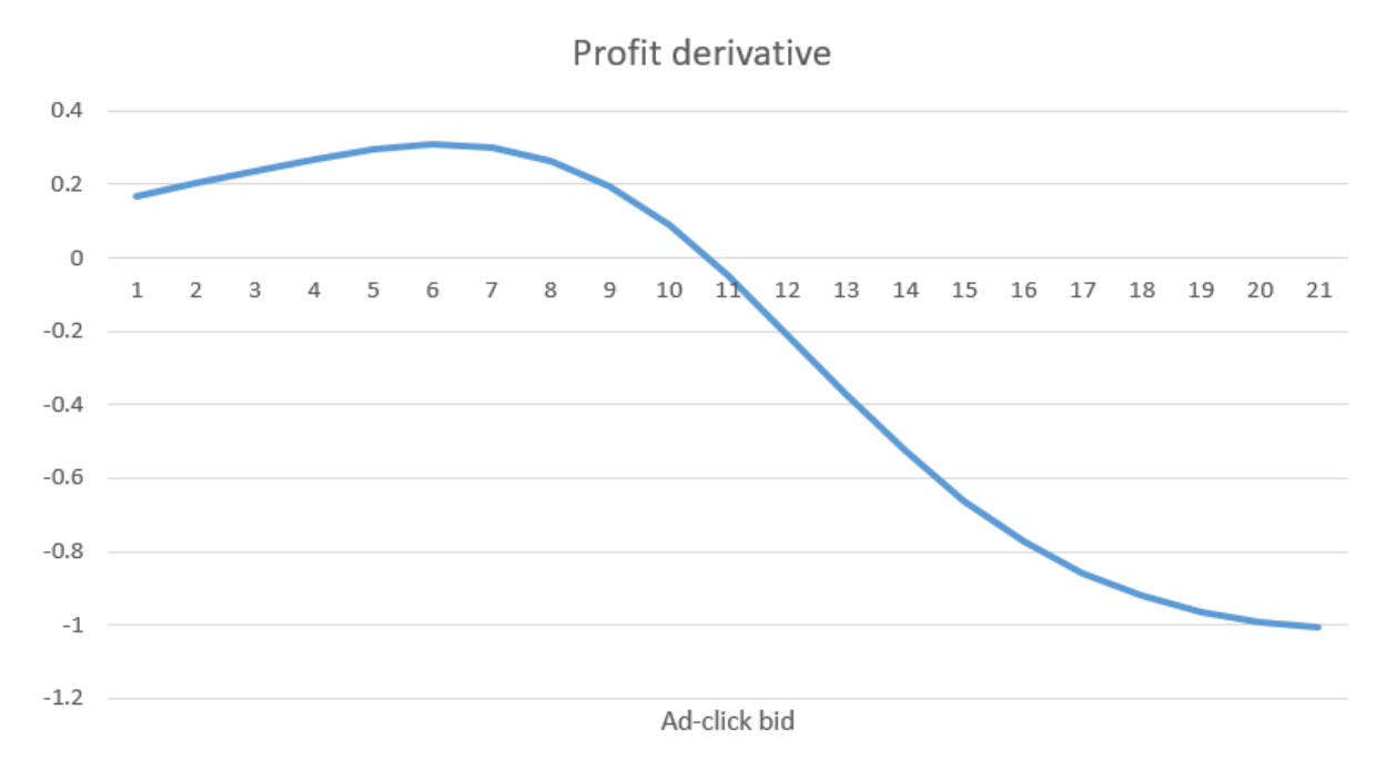 Derivative of ad-click profit function versus the bid.