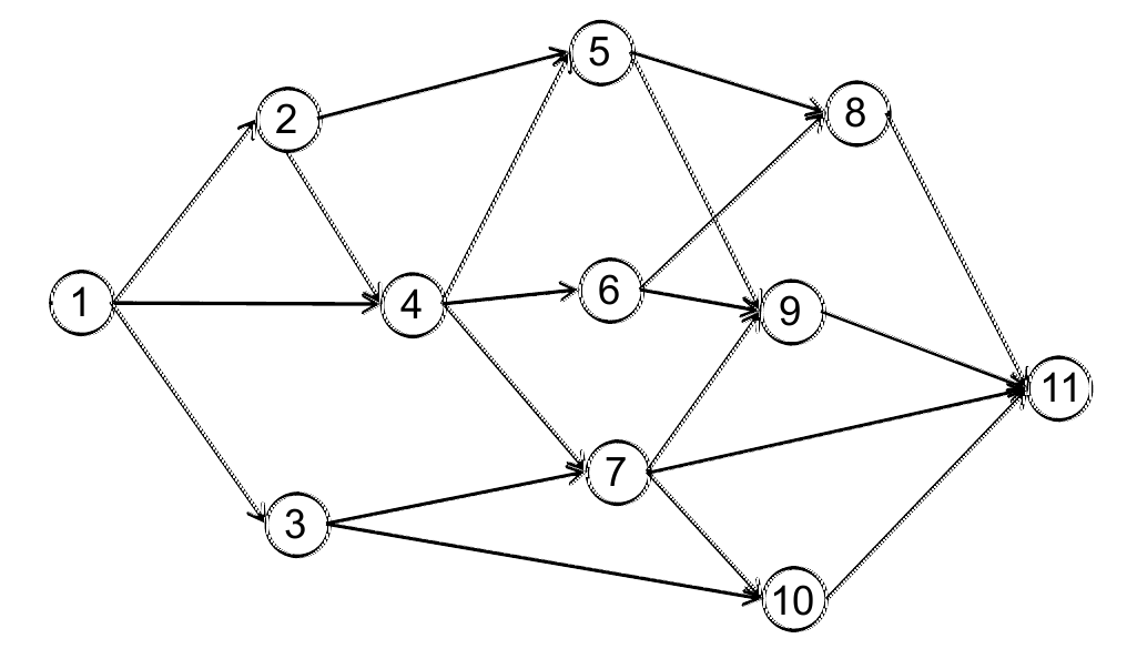 Simple deterministic graph for traversing from node 1 to node 11.