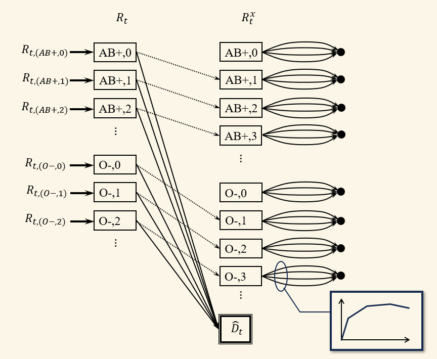 Network model for time t with separable, piecewise linear value function approximations.