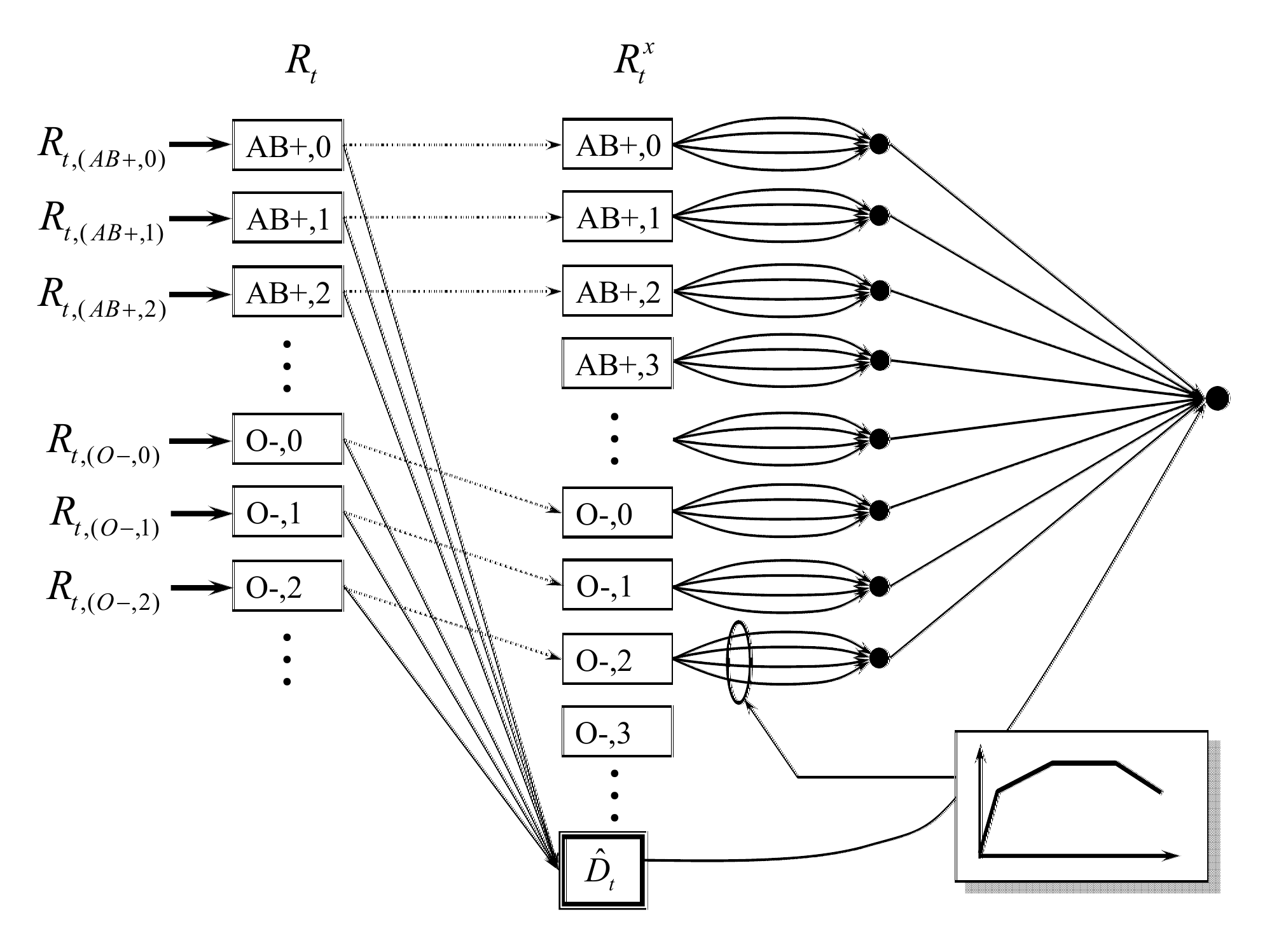 Network model for time t with separable, piecewise linear value function approximations.