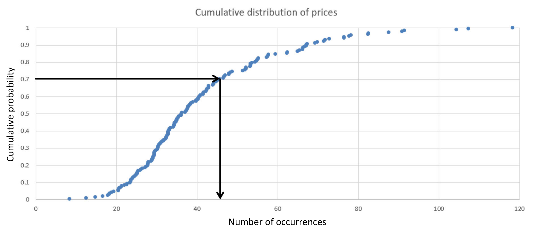Quantile distribution of prices.