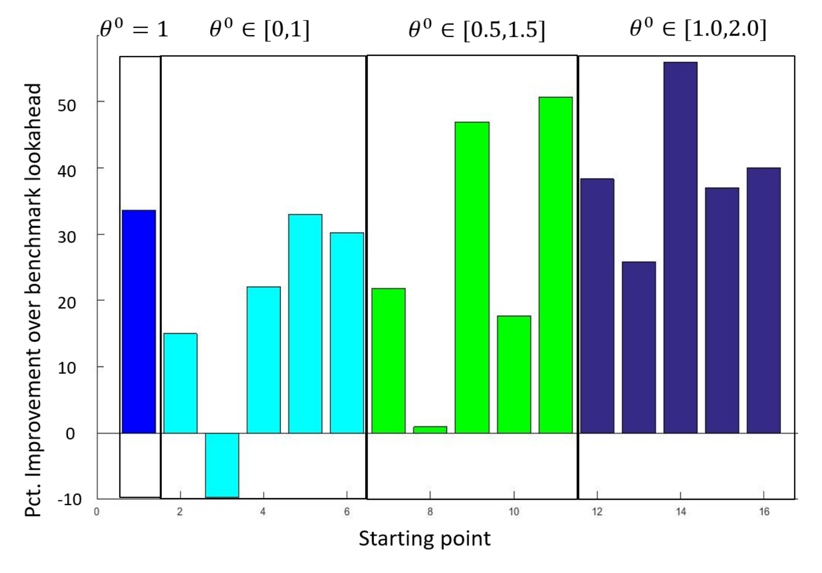 Relative improvement of the deterministic lookahead with optimized theta versus using theta=1.