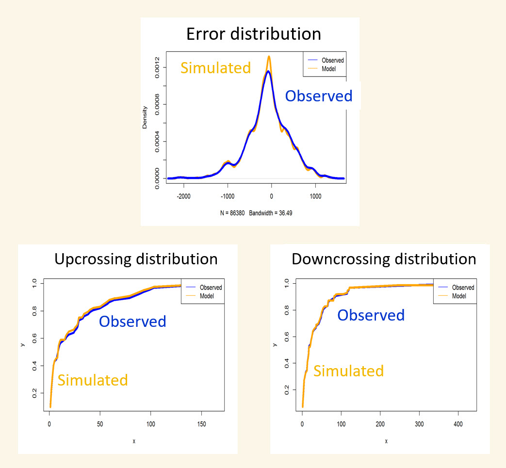 Comparison of actual vs predicted forecast error distributions, up-crossing time distributions, and down-crossing time distributions.