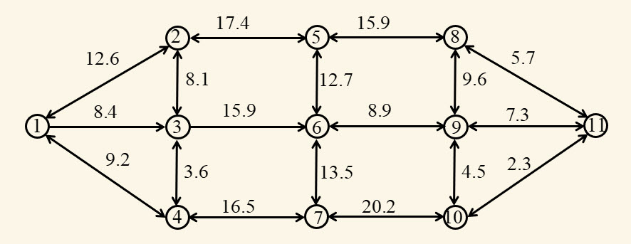 Network for a deterministic shortest path problem.