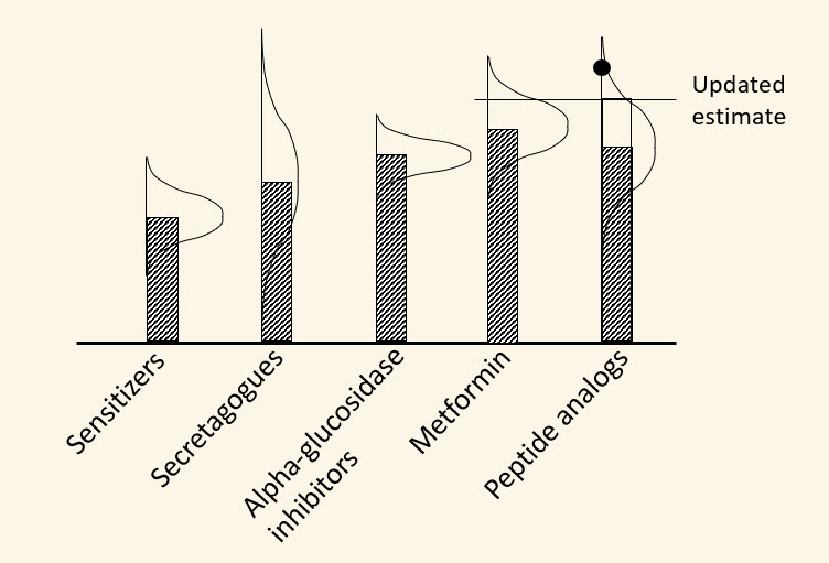 Beliefs about the potential that each drug might have on the reduction of blood sugar.