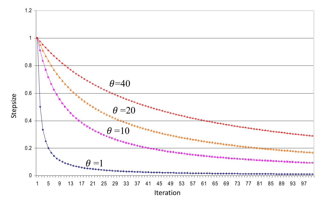 Harmonic stepsizes for different values of theta-step.