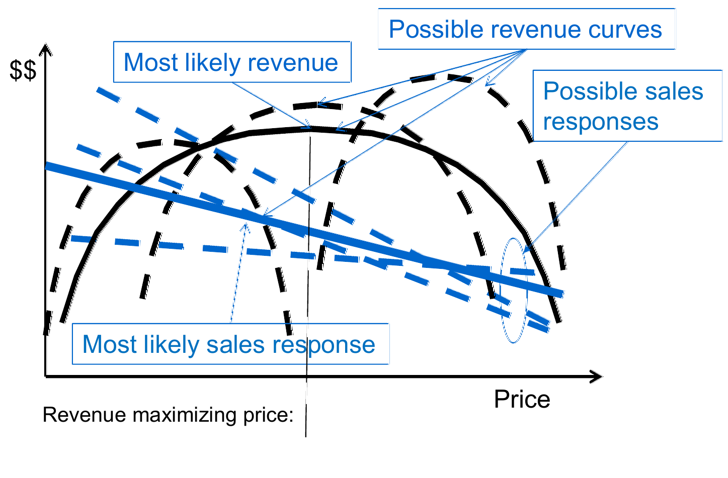 Panel (a): three possible sales response lines and corresponding revenue curves