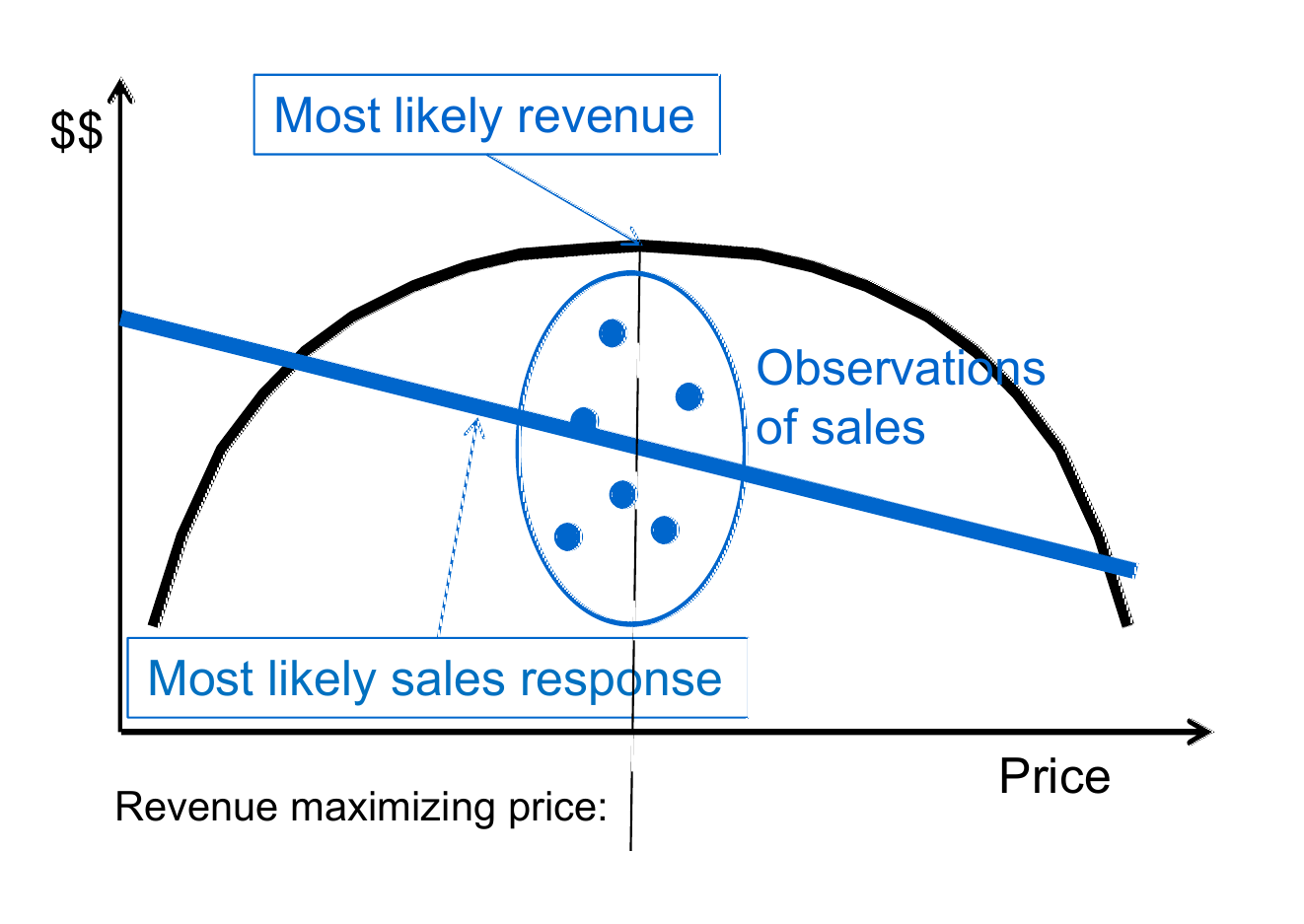 Panel (b): observed price-sales combinations if we use prices that appear to maximize revenue