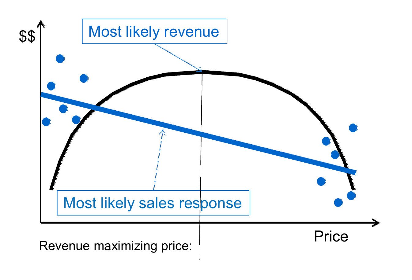 Panel (c): observing extreme prices to improve learning of sales response