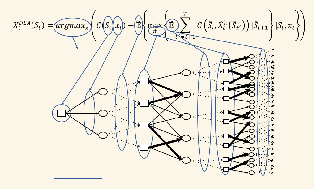 Illustration of lookahead policy as a decision tree.
