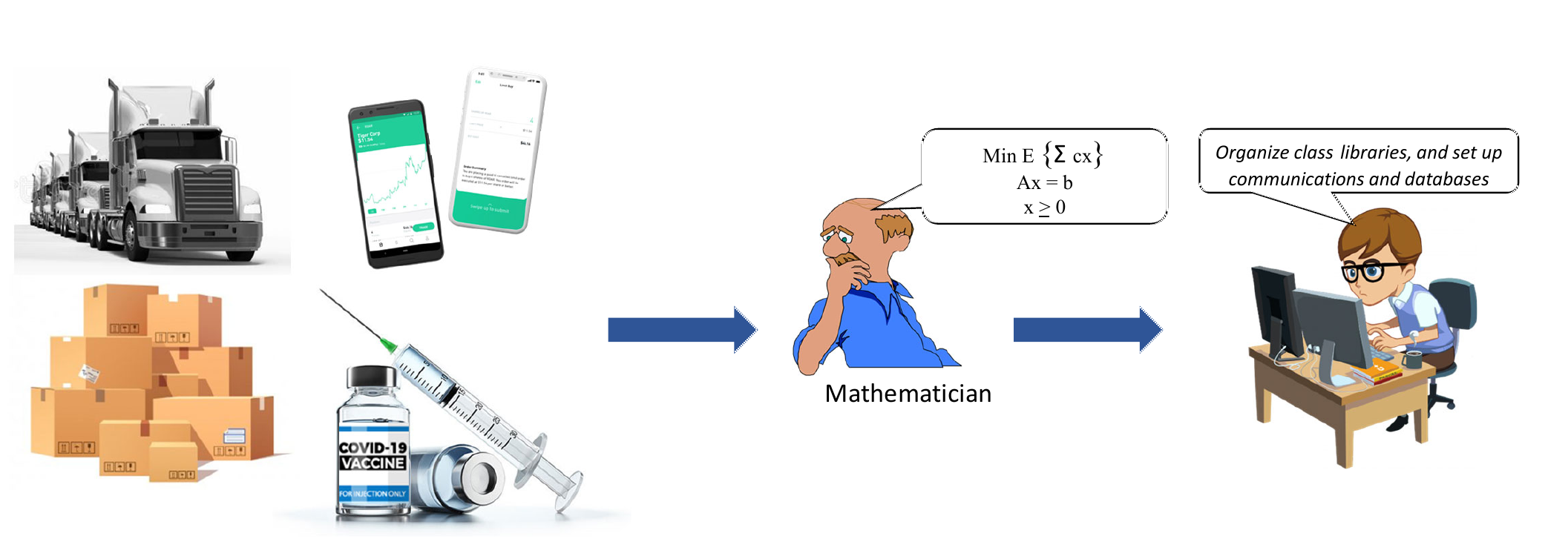 The bridge between the real world and the computer is a mathematical model.