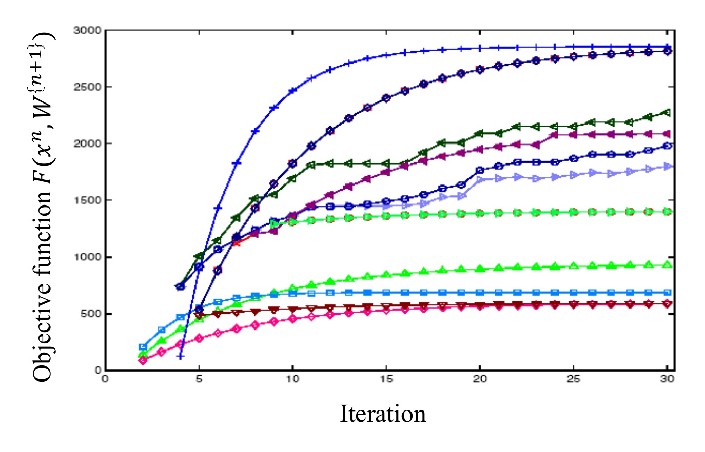 Plot of F(x^n, W^n+1) for different stepsize rules, illustrating different rates of convergence.