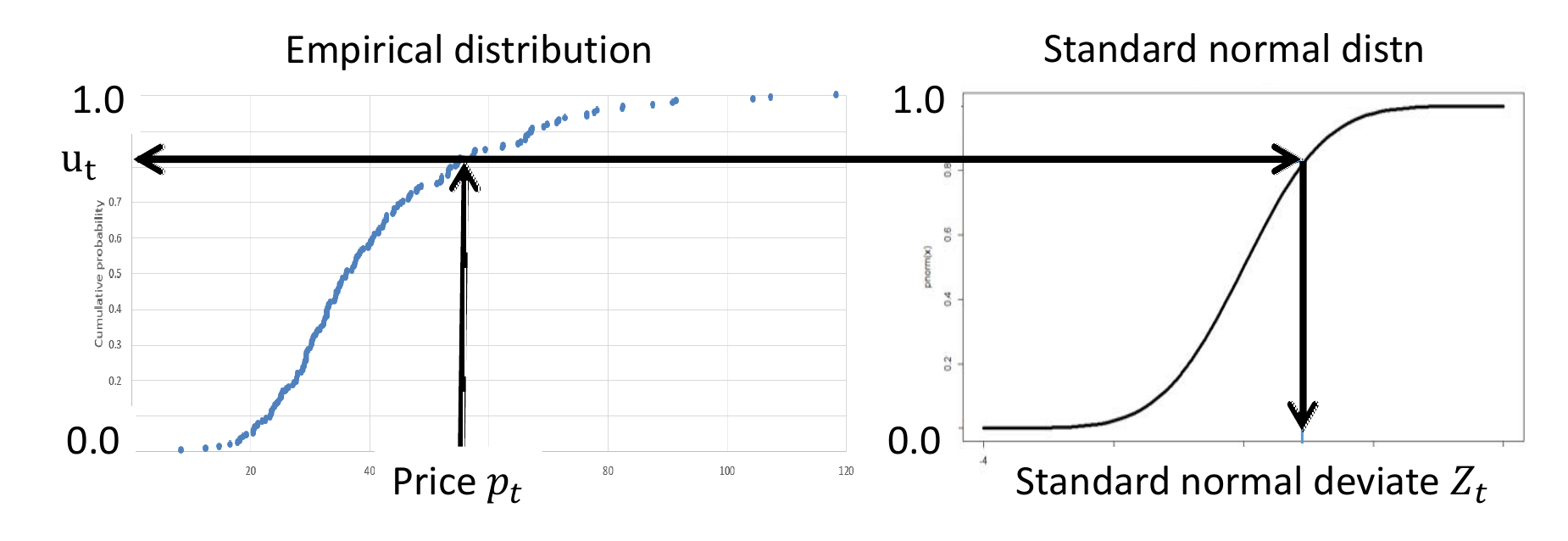 Transforming an empirical distribution to a normal distribution (and back).