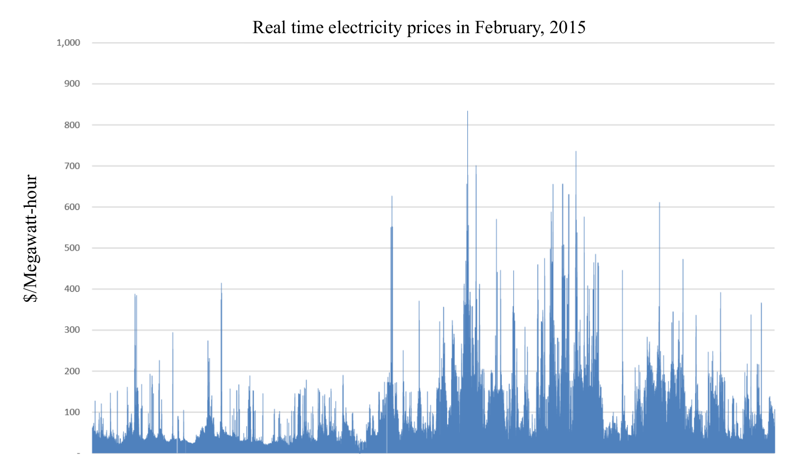 Locational marginal prices for the PJM grid (in 5-minute intervals) for 2010.