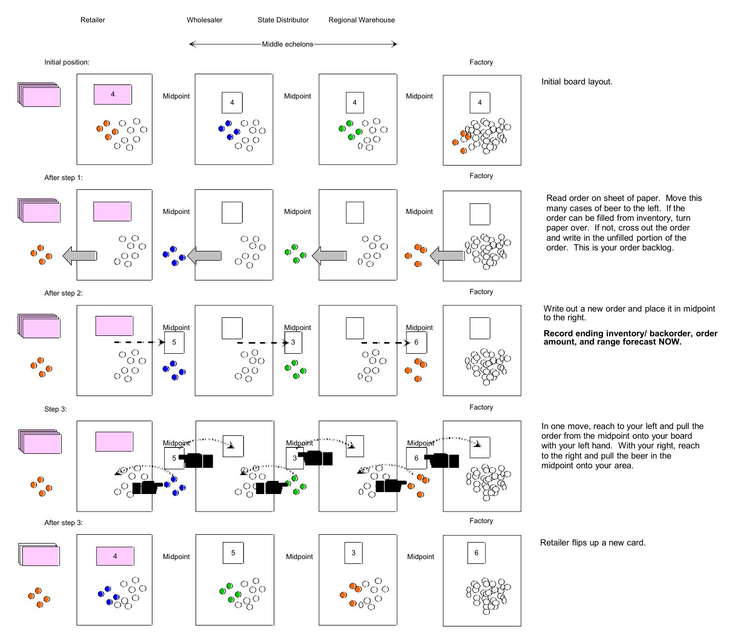 Layout of the Princeton version of the beer game.