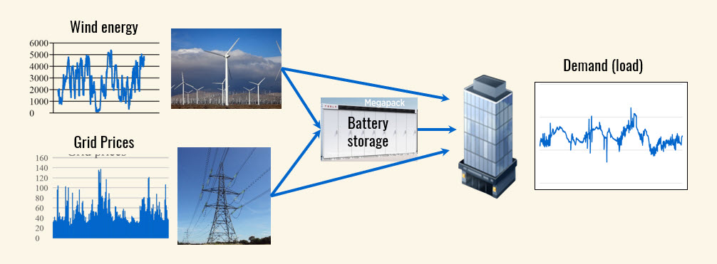 Energy system to serve a load (building) from a wind farm, the grid, and a battery storage device.