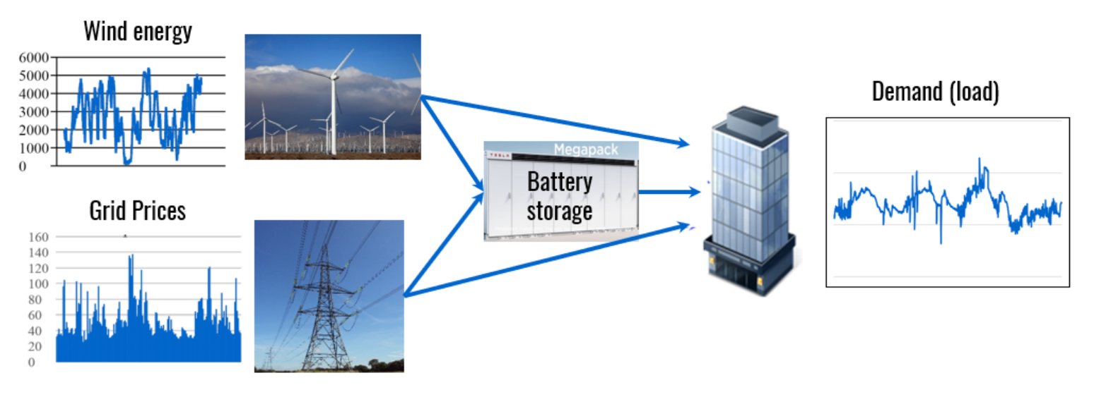 Energy system to serve a load (building) from a wind farm, the grid, and a battery storage device.