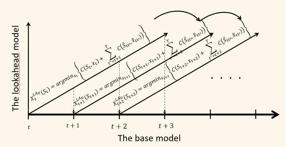 Illustration of simulating a direct lookahead policy, using a deterministic model of the future.