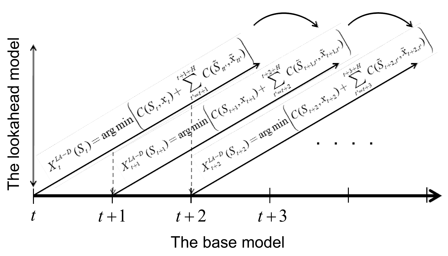 Illustration of simulating a direct lookahead policy, using a deterministic model of the future.