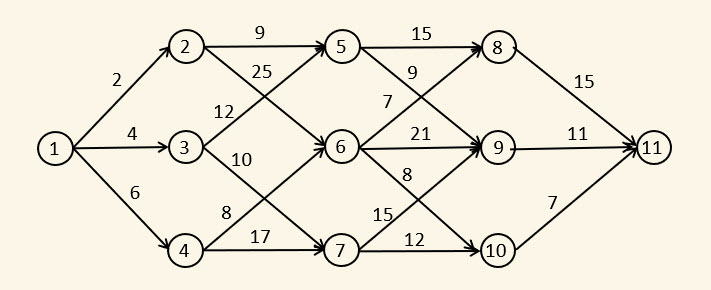 A deterministic graph.