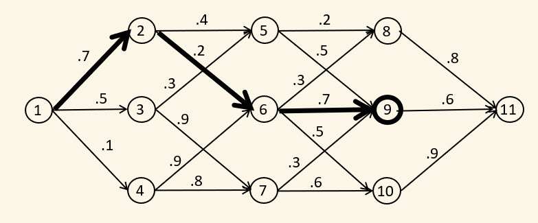 A shortest path problem to maximize the probability of completing a path.