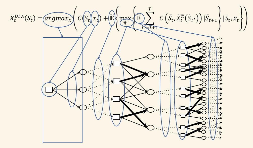 A stochastic decision tree using approximations of states, decisions and uncertainties.