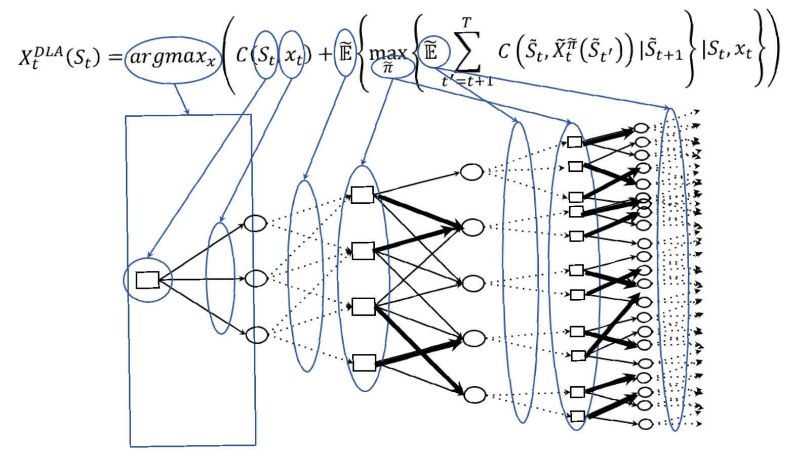 A stochastic decision tree using approximations of states, decisions and uncertainties.