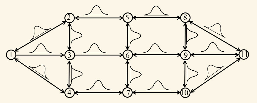 Network for a stochastic shortest path problem where distributions are known, but costs are not observed until after decisions are made.