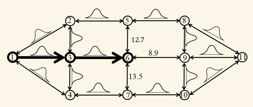 Network for a stochastic shortest path problem where travelers get to see the link costs before making a decision.