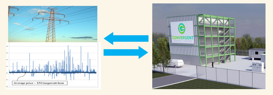 Grid-to-storage system for power stabilization and battery arbitrage.