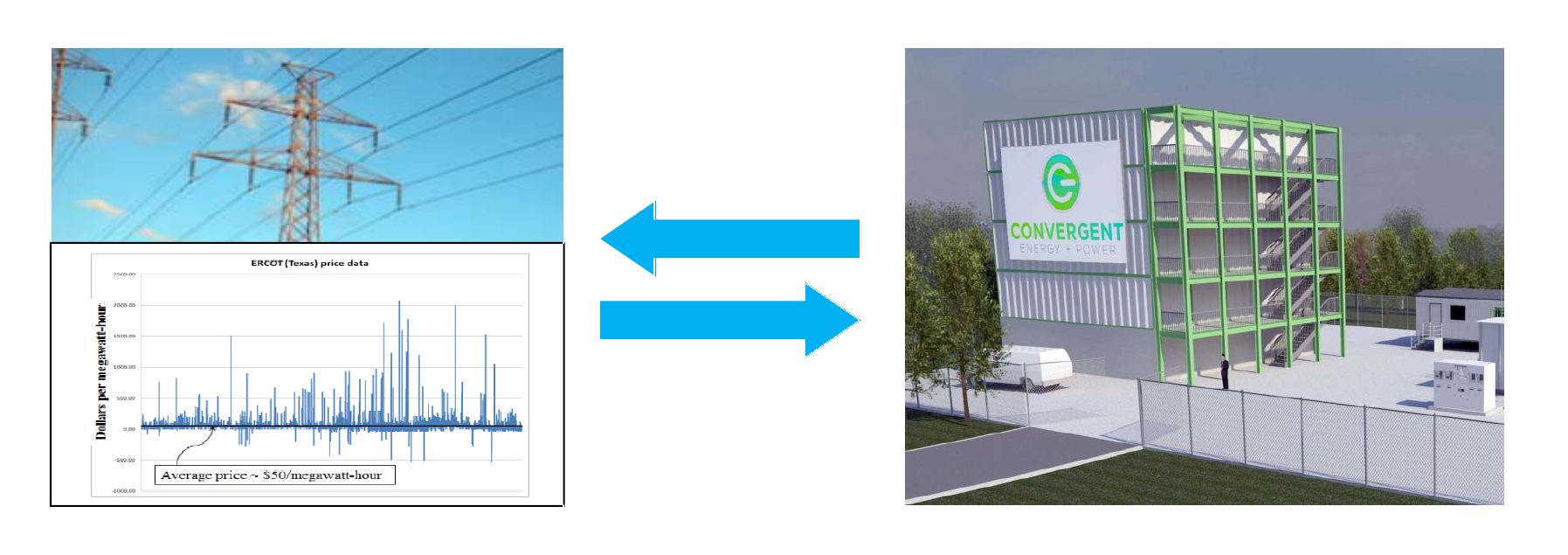 Grid-to-storage system for power stabilization and battery arbitrage.